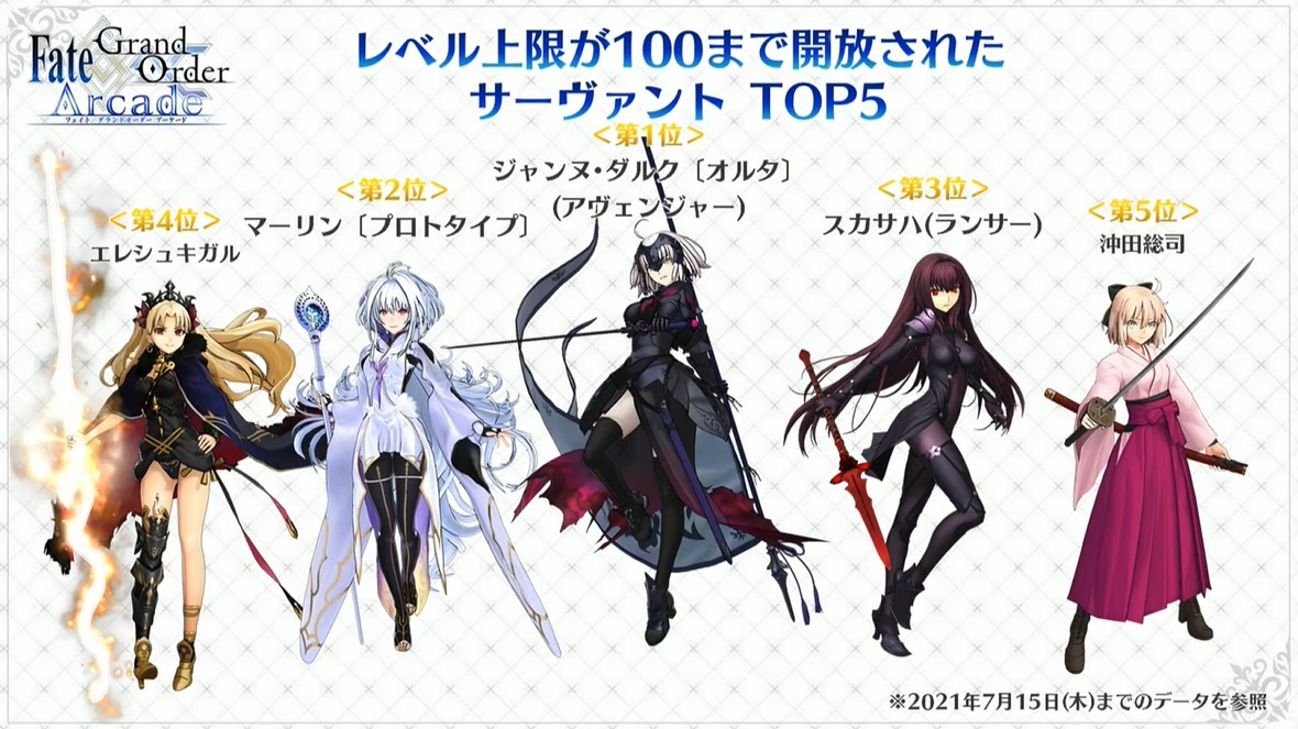 めれむ でもにっしょん管理人 V Twitter アーケードのレベル100にされたキャラランキングtop5 一番はジャンヌオルタです 邪ンヌ人気つよい Fgo Fgoac めれむ でもにっしょん管理人 V Twitter アーケードのレベル100にされたキャラランキングtop5 一番はジャンヌオルタです 邪ンヌ人気つよい Fgo Fgoac
