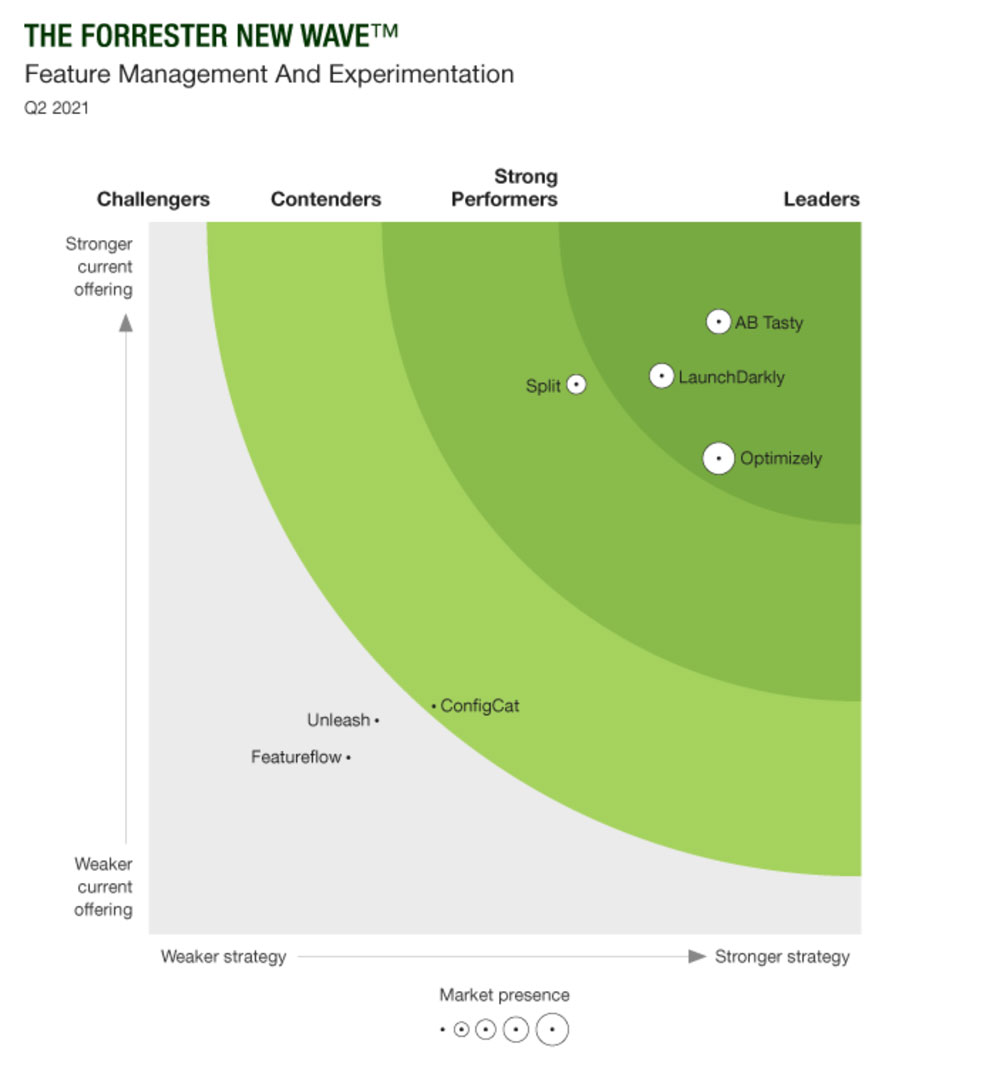 feature_flags's tweet photo. We're thrilled that Flagship has been named a leader in "The Forrester New Wave™" report!
Click 👇 to get your copy of the report!
#featuremanagement #forresternewwave https://t.co/Esnvx7Dn0A https://t.co/XHat57bVyG