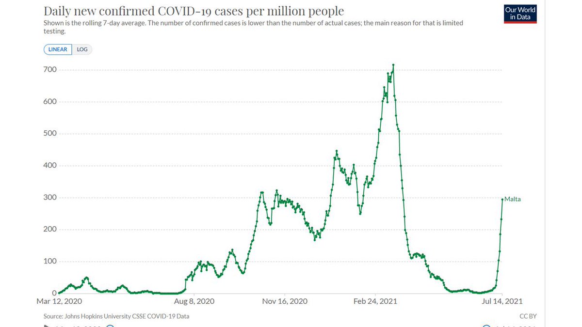 Malta: highest vaccination rate in the western world.Also currently one of the steepest inclines in cases you may ever have seen.
