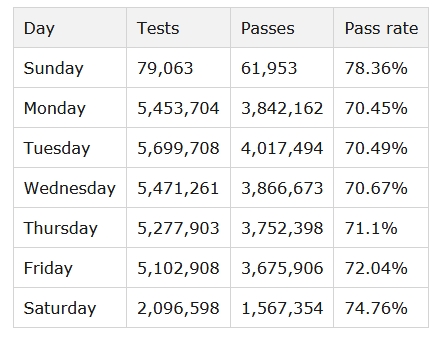 MotStats's tweet photo. The best day to MOT your car is Sunday, with a 78.36% pass rate:

https://t.co/lKIu0M4IkE

Worst day is Monday, with a 70.45% pass rate. 
#petrolhead https://t.co/Vf16dR0BYe
