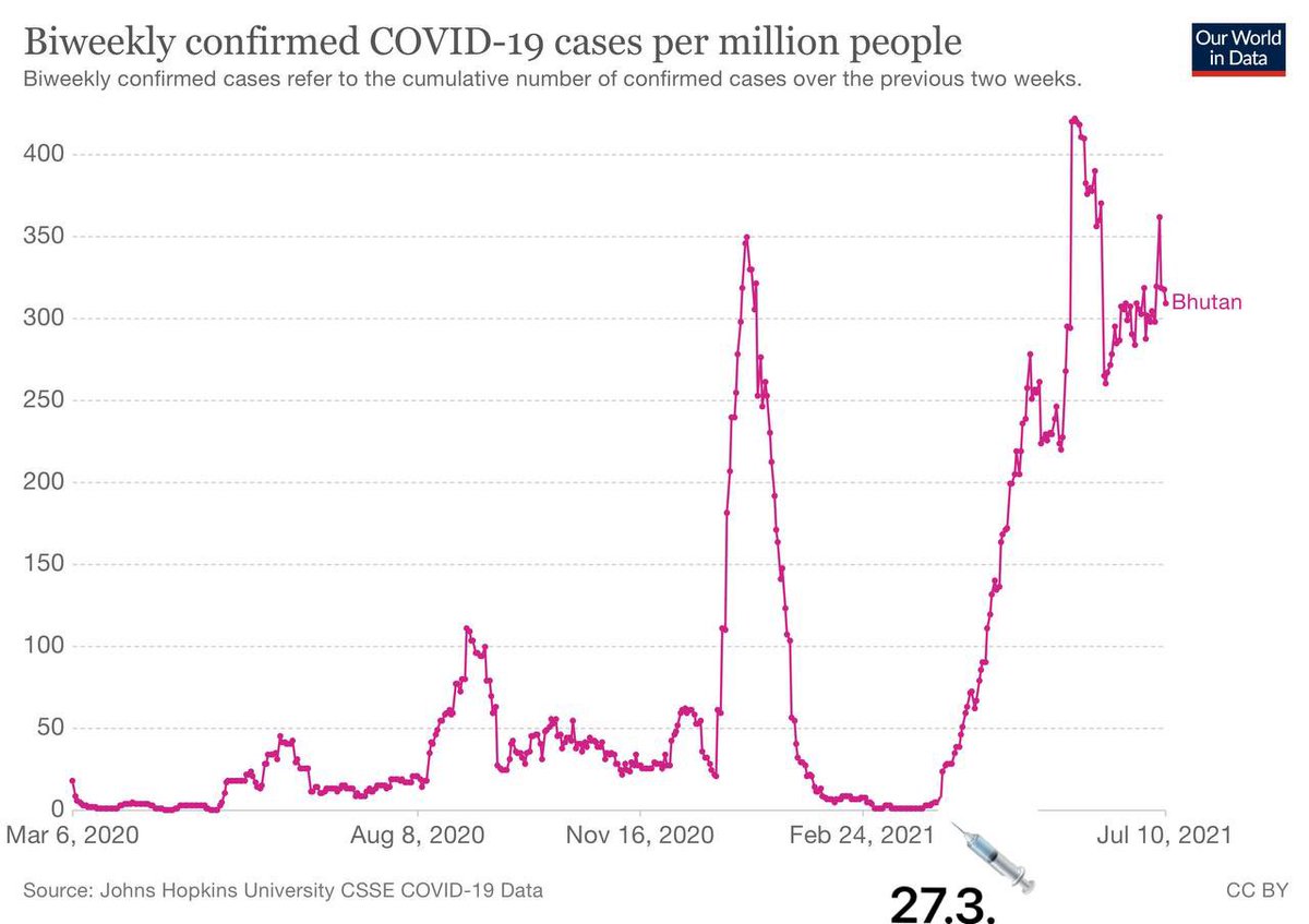 What‘s special about small kingdom of Bhutan is that they jabbed 64% of their population within one week, starting 27/3.Just a few days after the start of the rollout, cases went up.