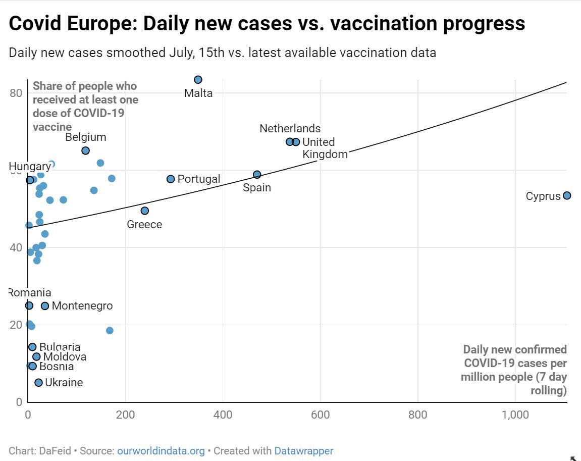 Seems like we have a pretty solid correlation here. (h/t  @dafeid)