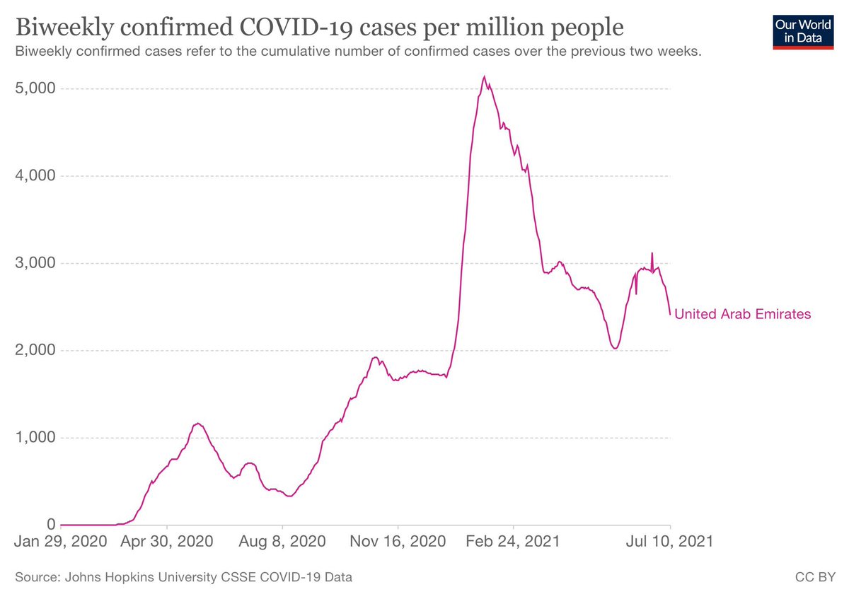 Emirates: highest vaccination rate in the whole world. They just experienced their second highest peak since pandemic began.