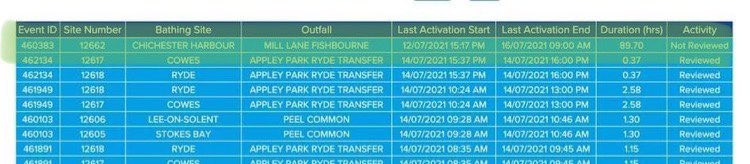 ChiHarbourTrust's tweet image. Nearly 90hrs of discharge at Mill Lane Fishbourne into the Harbour in dry weather 12-16 July - what is happening? @SouthernWater @EnvAgencySE