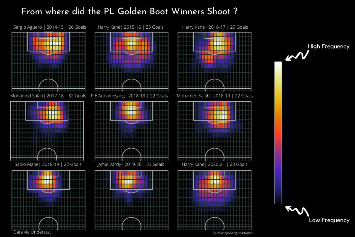RanojoySengupta's tweet photo. Look at those Harry Kane shot heatmaps ! Probably the most rounded player among all these. https://t.co/5NHCiV6jkk