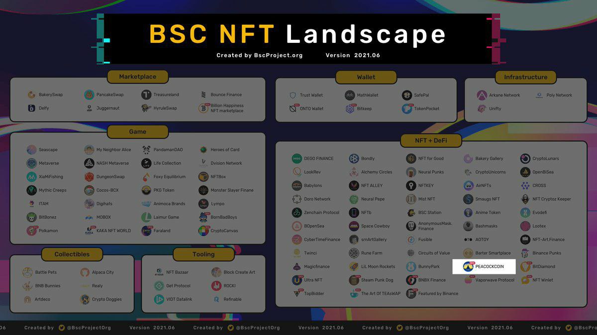 CRYPTOFARMING3's tweet photo. @XTexchange @PeacockCoin @matiasdferrario @1inchNetwork @DjPrestigeUk @BscProjectOrg @certik_io @certikorg
#BscNetwork,#MarketPlace,#Peacockcoin
#NFTs,#BscProject,#1InchiNetwork,#Certik,#1Inchi,
Marketplace :https://t.co/NzdzyWLNG0
Website: https://t.co/cPec3Uk2N9 https://t.co/LlGtGCJSMx https://t.co/DHSRVbNs1k