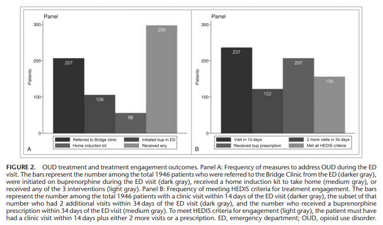 PharmERToxGuy's tweet photo. We found having OUD
addressed during an ED encounter (through buprenorphine initiation or referral to Bridge Clinic) was associated with a greater likelihood of subsequent treatment engagement https://t.co/2QQGnxSQUb @DrSarahWakeman @AliRaja_MD @AlisterFMartin @drlaurakehoe https://t.co/KVUfX908FA