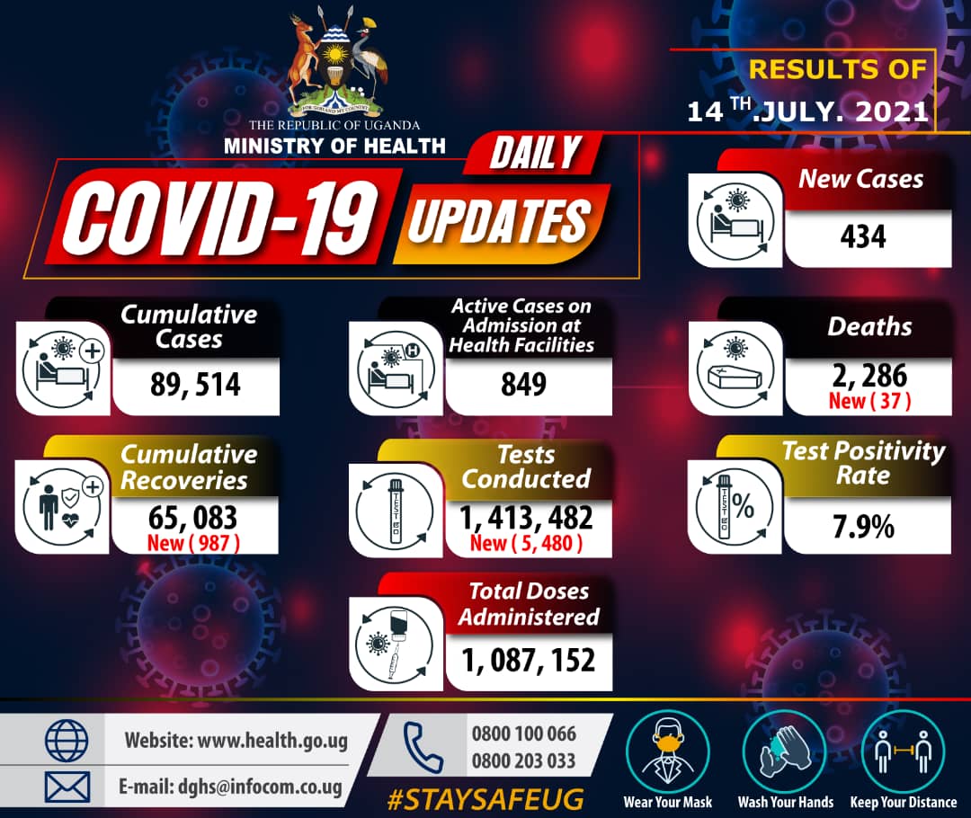 MinofHealthUG's tweet photo. Results of COVID-19 tests done on 14 July 2021 confirm 434 new cases. The cumulative confirmed cases are 89,514. #STAYSAFEUG https://t.co/FhOriXaep4