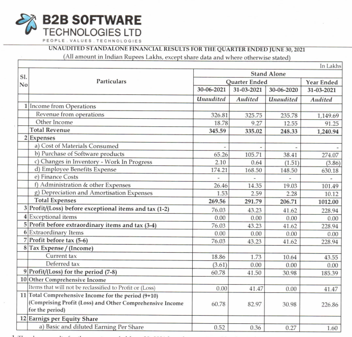 alkeshthakkar's tweet photo. #B2BSOFT
B2B SOFTWARE TECHNOLOGIES RESULT https://t.co/J1zeV4DlLi