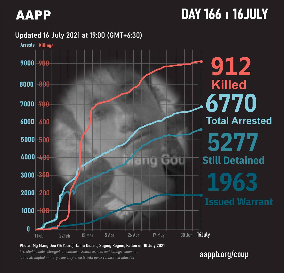 DAILY UPDATE (16/07)

912 killed
6770 total arrested 
5277 currently detained/sentenced
1963 evading arrest warrant

brief aappb.org/?p=16556
detained aappb.org/wp-content/upl…
fatalities aappb.org/wp-content/upl…
releases aappb.org/wp-content/upl…
warrants aappb.org/wp-content/upl…