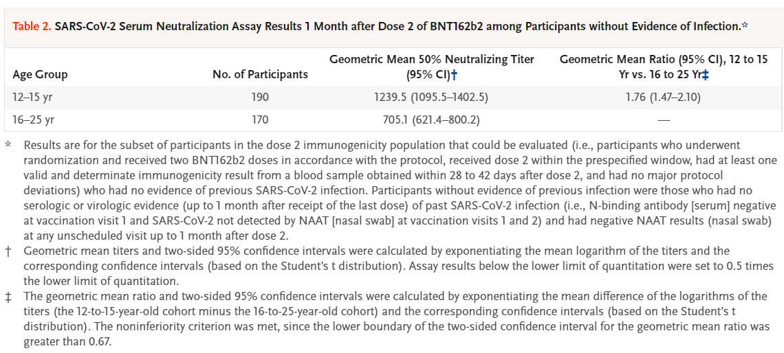 ASPNeph's tweet photo. Safety, Immunogenicity, and Efficacy of the BNT162b2 #Covid-19 #Vaccine in #Adolescents. @NEJM  #openaccess

https://t.co/XQfhlt4yvi https://t.co/OHifU2KC0U