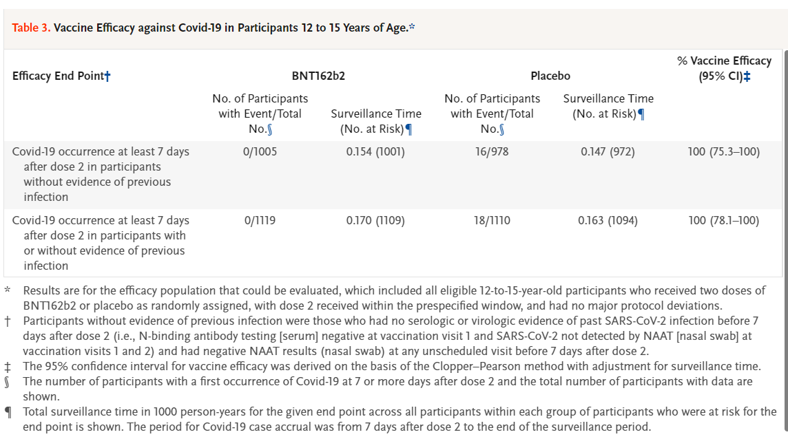 ASPNeph's tweet photo. Safety, Immunogenicity, and Efficacy of the BNT162b2 #Covid-19 #Vaccine in #Adolescents. @NEJM  #openaccess

https://t.co/XQfhlt4yvi https://t.co/OHifU2KC0U