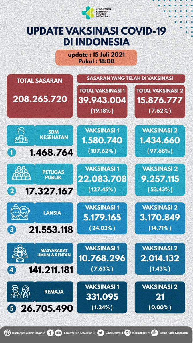 Update yg udah vaksin per 15 juli