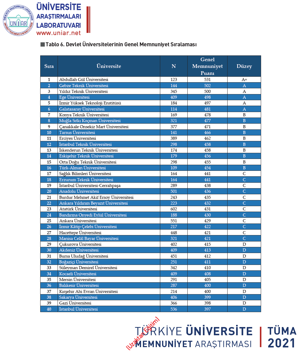Türkiye Üniversite Memnuniyet Araştırması (TÜMA) 2021 açıklandı. Devlet Üniversiteleri Genel Memnuniyet Sıralaması ilk 3;

🥇 Abdullah Gül Ü. (<a href="/AbdullahGul_UNV/">Abdullah Gül Üniversitesi</a>
🥈 Gebze Teknik Ü. <a href="/GtuEduTr/">Gebze Teknik Üniversitesi</a>
🥉 Yıldız Teknik Ü. <a href="/YildizEdu/">Yıldız Teknik Üniversitesi</a>

Ayrıntılar: uniar.net/tuma
#TÜMA2021
