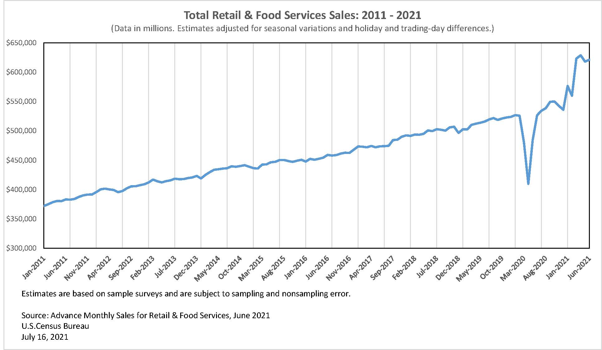 U.S. Census Bureau on Twitter "Retail & food services seasonally