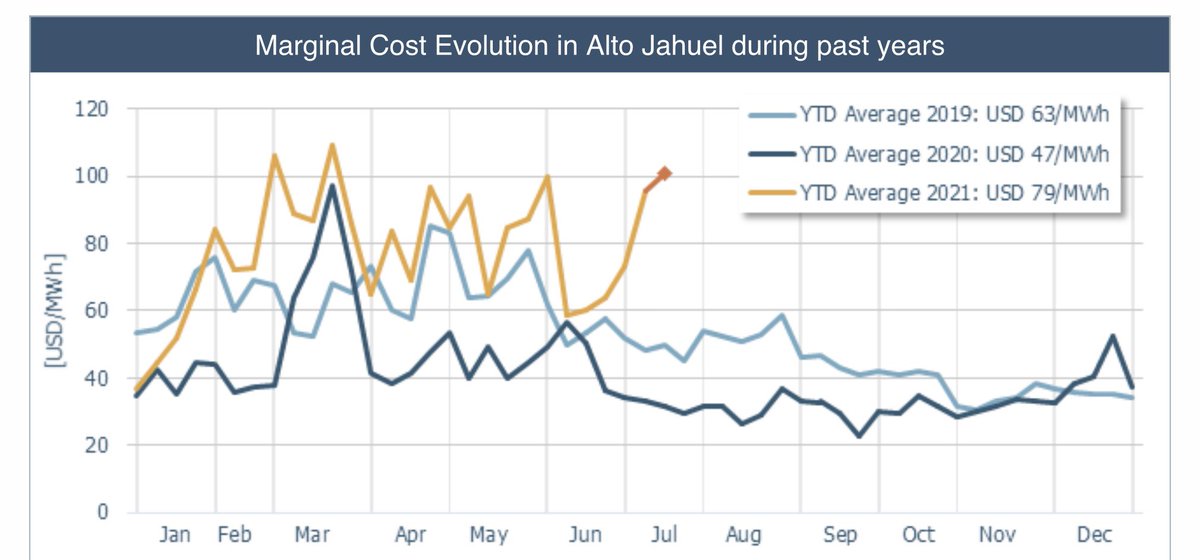 #CHILE | Weekly Report

El precio promedio superó los USD 100 / MWh en Alto Jahuel, ya que se produjeron congestionamientos con el Norte y volvieron a subir los costos variables de la represa

#AntukoPowerAnalytics #energia #renovables 

lnkd.in/dcrPhT6