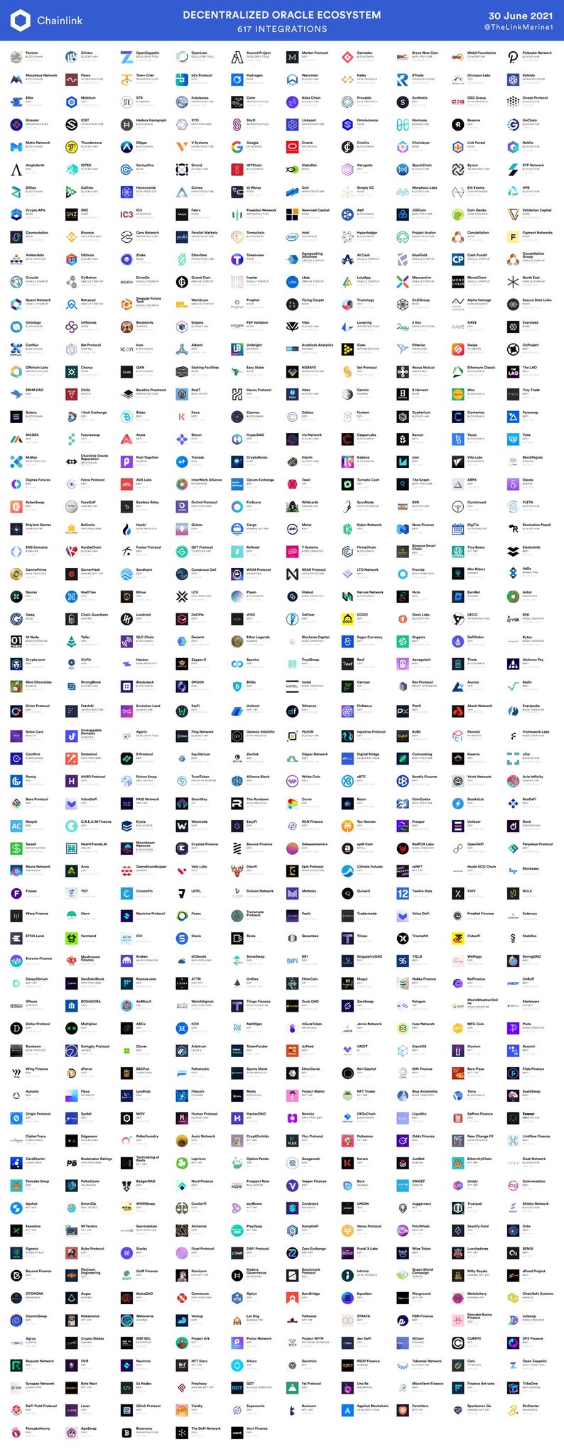 ƊÓȠ. 2.0 on Twitter: "#Chainlink entered the month of July with 617 ...