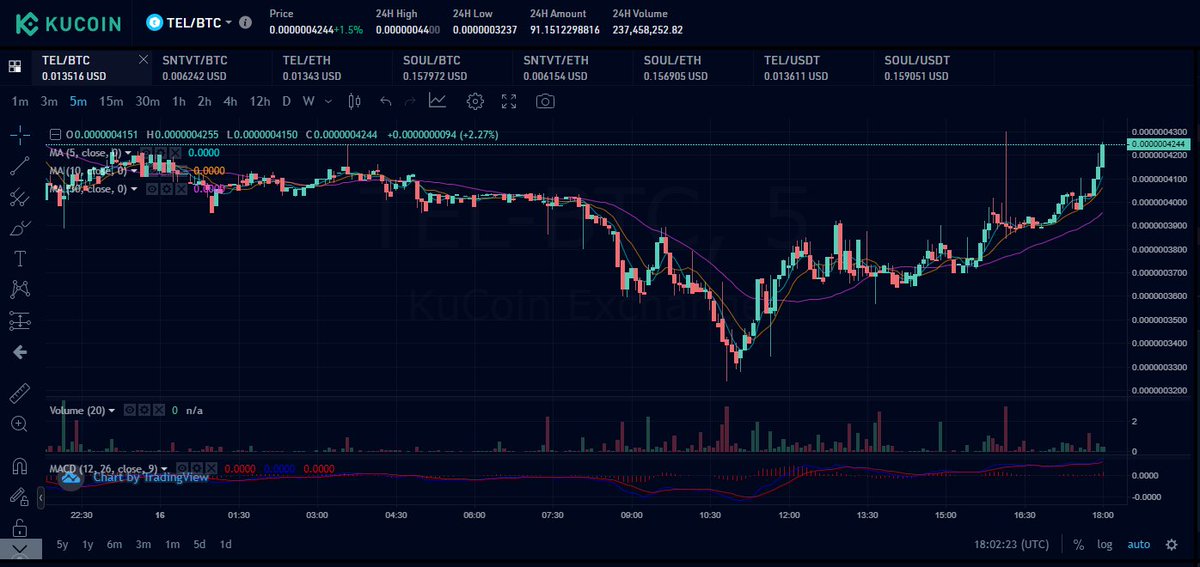 Paddy_Stash's tweet photo. $TEL starting to pump a bit here on the 5min chart.. YES, its just the 5m chart, BUT if this pump continues look what it will lead to on the DAILY chart.. A HUGE Hammer candle like this is usually a VERY bullish reversal candle.. We'll see how it plays out.. #telcoin https://t.co/Ib9YFqfYqi