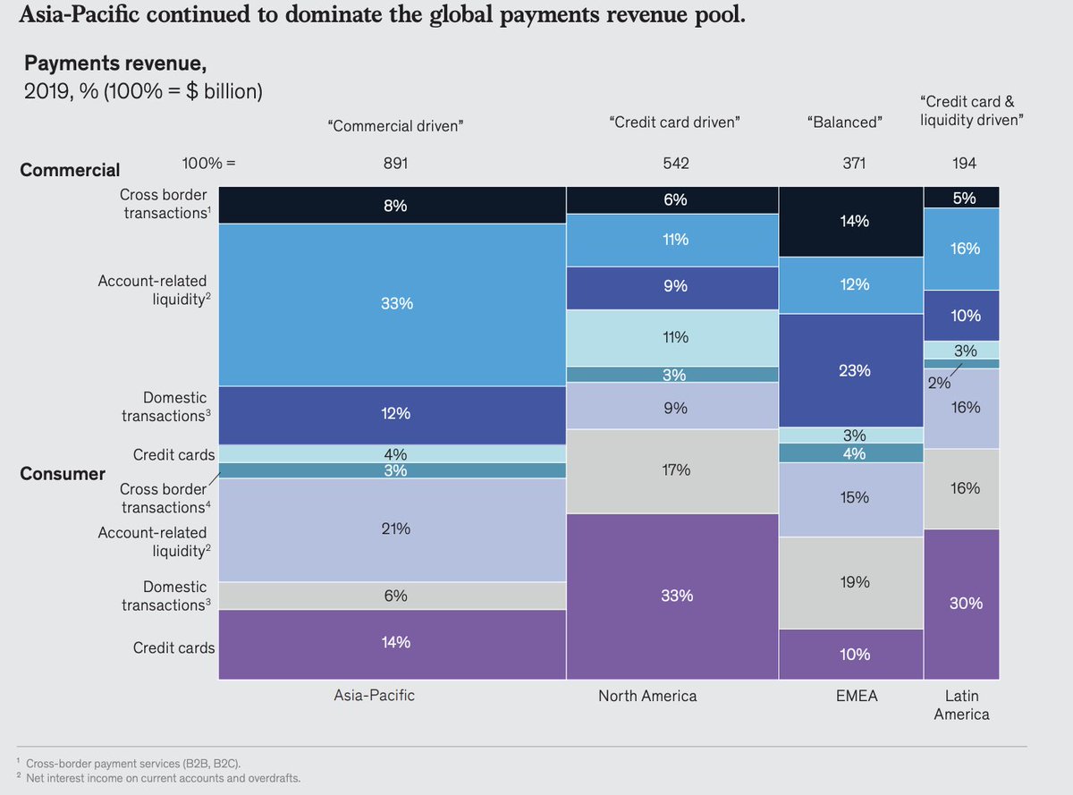 There are huge opportunities in payments. 

Here's one chart showing the breakdown of $2.0 trillion in annual payment revenues.
- $891 bn in Asia
- $545 bn in North America
- $371 bn in EMEA
- $194 bn in Latam

Each of these squares can hold multiple unicorns.