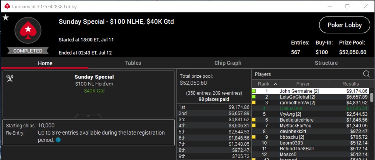 juice4two's tweet image. Took 4th out of 567 entries in a $100 40k guaranteed tourney last Sunday for $3,506. Weekly group study sessions with @FarazJaka has definitely improved my thought process while playing. Looking forward to more sessions and further improvement to my skills.