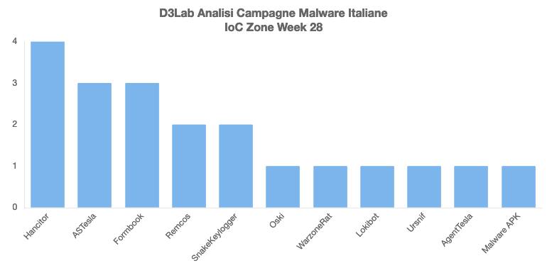 D3LabIT's tweet photo. Campagne #Malware #Italy Week 28
🥷: Persistenti:
#Hancitor: Fattura DocuSign
#Ursnif: @EnelEnergia
#Lokibot: Pagamento societario
☣️: D'eccezione
#Oski: #Covid19
#SnakeKeylogger: Fattura
#AsTesla: Storno bancario
#Remcos e #Warzonerat: @DHL
#APK: @Vodafone
#mwitaly #italy https://t.co/FUtf4oEAwb