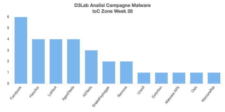 D3LabIT's tweet photo. Campagne #Malware #Italy Week 28
🥷: Persistenti:
#Hancitor: Fattura DocuSign
#Ursnif: @EnelEnergia
#Lokibot: Pagamento societario
☣️: D'eccezione
#Oski: #Covid19
#SnakeKeylogger: Fattura
#AsTesla: Storno bancario
#Remcos e #Warzonerat: @DHL
#APK: @Vodafone
#mwitaly #italy https://t.co/FUtf4oEAwb