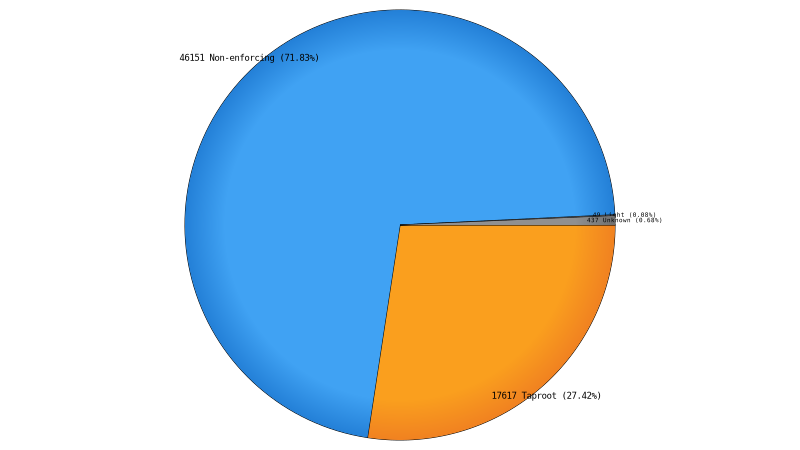 Bitcoin: Taproot will support very few wallets from its launch