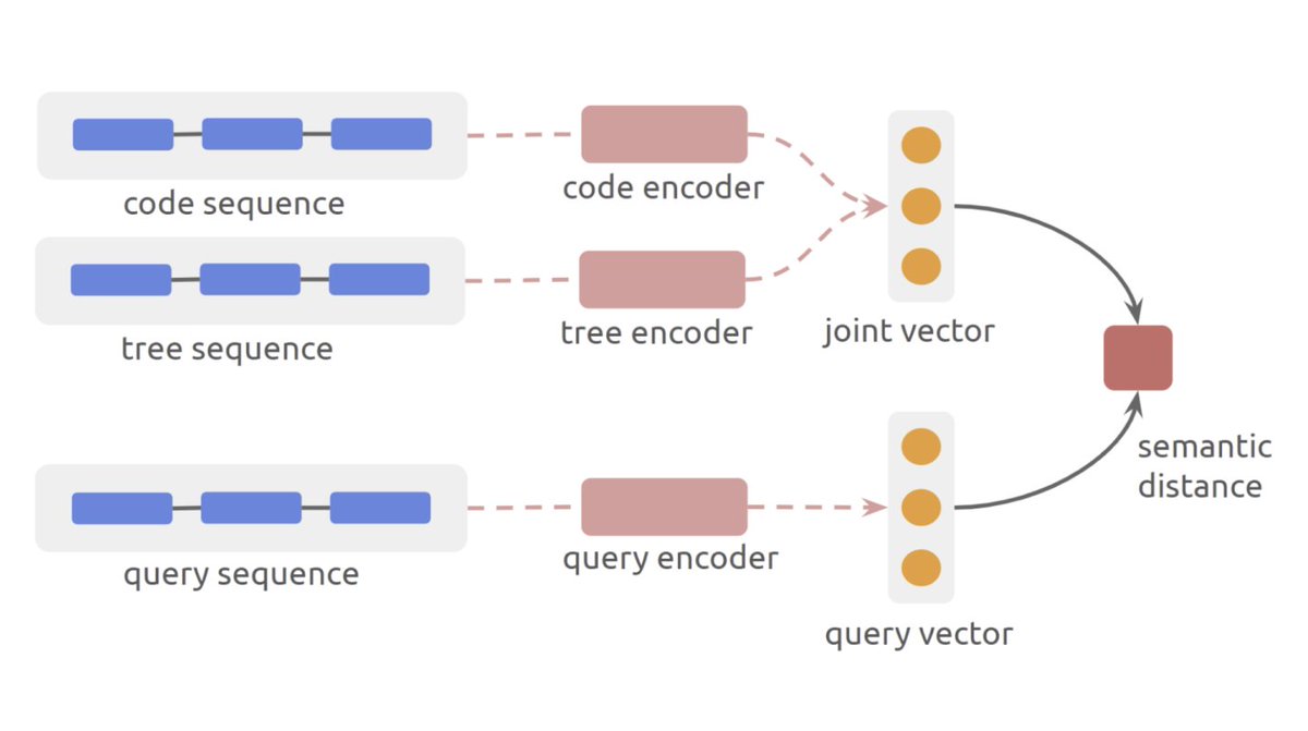👩‍💻 Machine Learning Meets Code!

In this week’s newsletter, we summarize the latest advances in ML for code - including Codex (powering GitHub Copilot). Other highlights:

🧬 AlphaFold code released!
🤖 Transformers for RL
🎑 CLIP for VQA

Read on below:

paperswithcode.com/newsletter/13/
