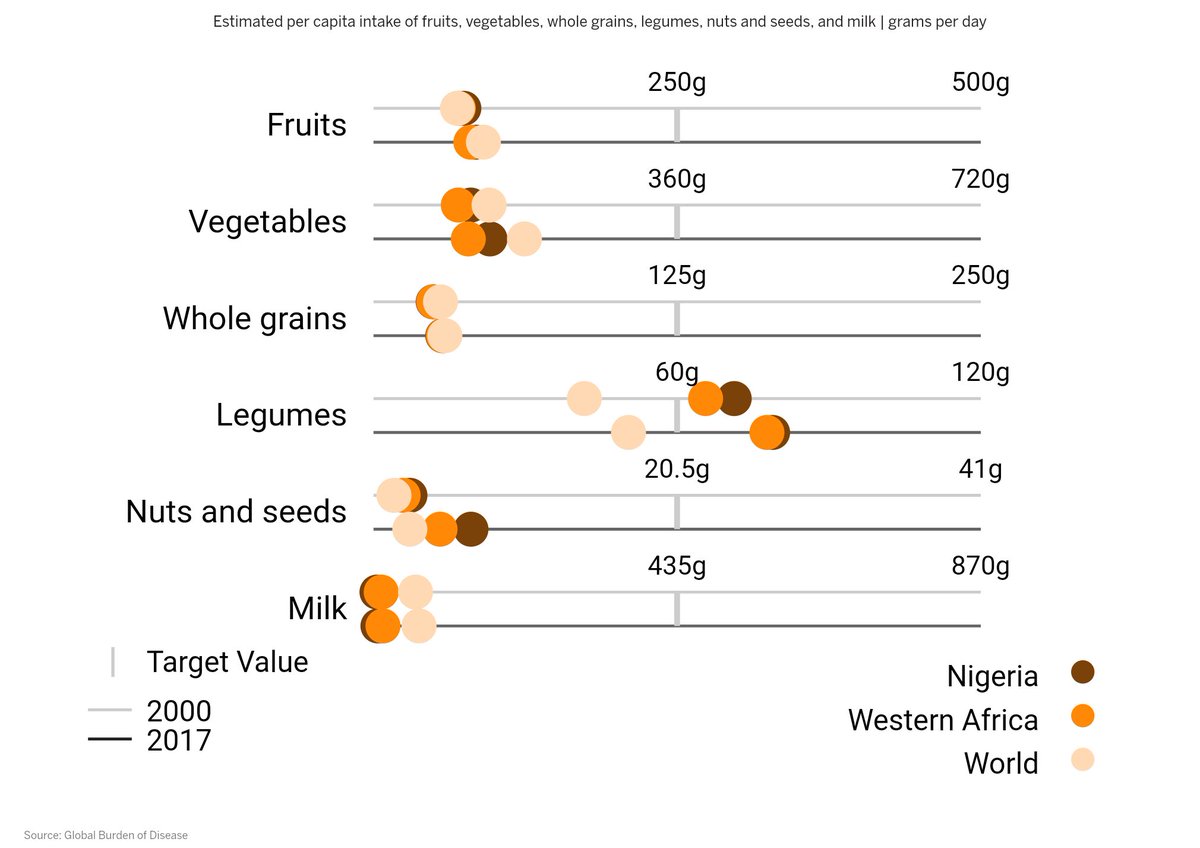 Compared to the rest of the world, Nigerians eat more nuts, legumes; less red meat and processed meat.

Vegetable intake increased a bit but still behind the rest of the world.

Culture plays huge role in these outcomes, however, the question of nutrition is a global concern.