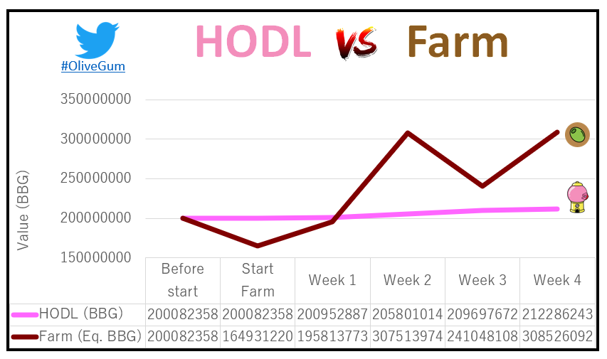 YoukY_Finance's tweet photo. 1/2
#OliveGum challenge
HODL vs Farm: week 4
Today is an important report, since we are now half-way through the experiment!
What we can see is that after 1 month, farming does provide very impressive results.
@BubblegumToken @OliveCashBsc @avaxholic @sporeproject #APR_master https://t.co/Wh83VwsMs7