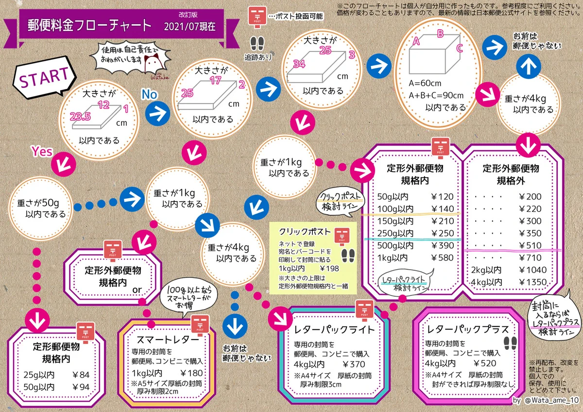 これでもう迷わない？郵便料金がすぐにわかるフローチャート！