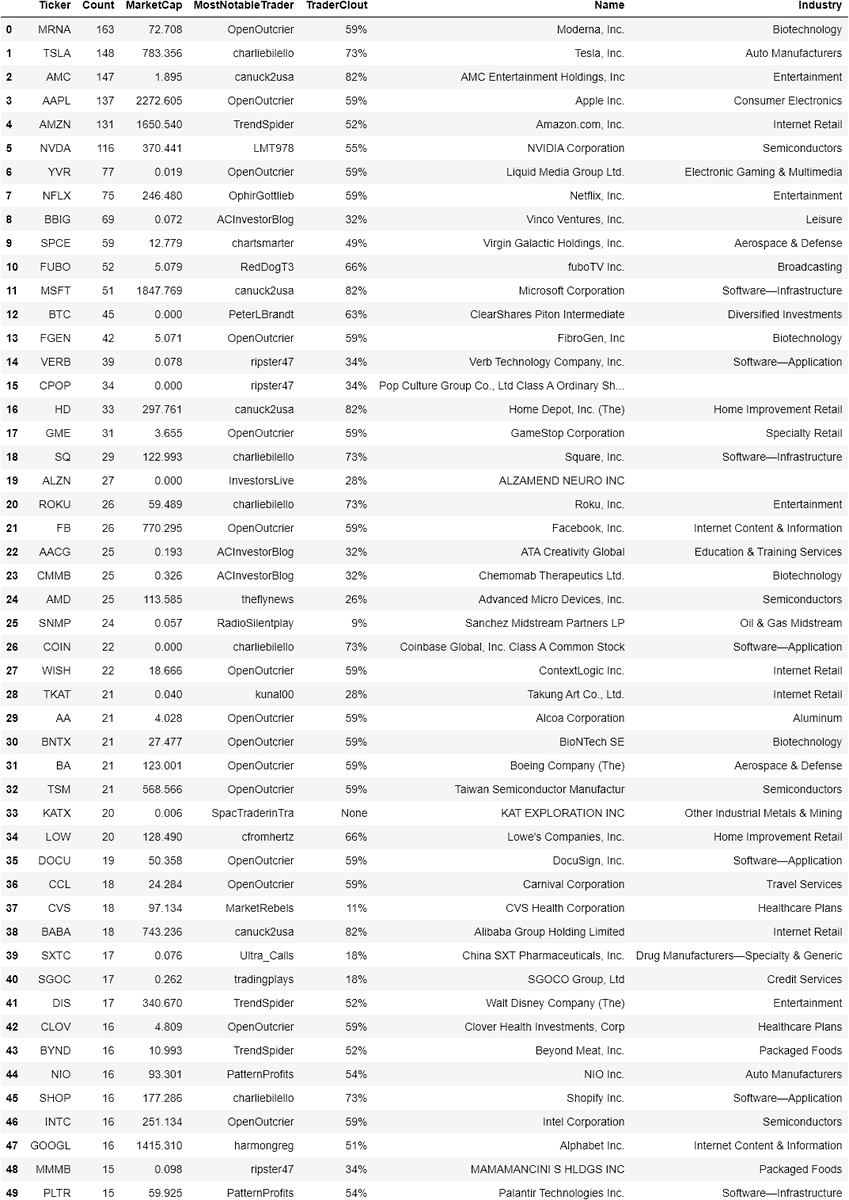 [Last 24 Hours]

Stocks trending among elite #fintwit traders: 
1. $MRNA
2. $TSLA
3. $AMC
4. $AAPL
5. $AMZN
6. $NVDA
7. $YVR
8. $NFLX
9. $BBIG
10. $SPCE

#investing #stocks #wallstreetbets https://t.co/UAWGTVimiF