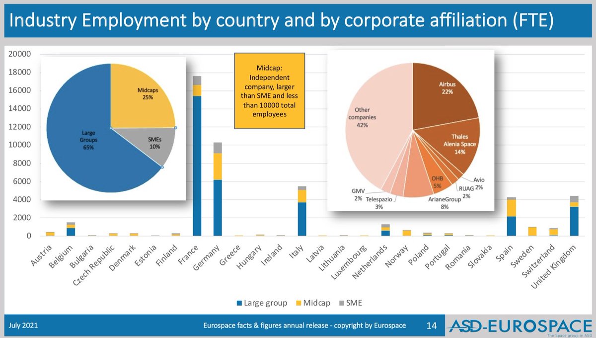 LionnetPierre's tweet image. Happy to unveil the latest space economy facts of 2020 in a complete presentation (with a European focus).  #eurospacefacts #spaceeconomy #spaceeconomics
Get it here:
eurospace.org/publication/eu…