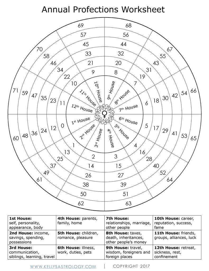MindBodyBronx's tweet photo. What profection year are you guys in? Something really cool I realized is that when you get to the protection year where ever your North Node is in, you may truly discover your life purpose. 🌟

Ex. My north node is in my 10th house and your 10th house year is when you turn 21 https://t.co/89viKmSXQN
