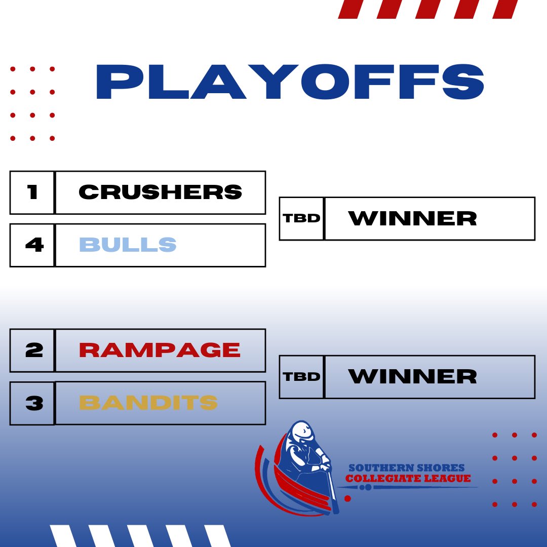 ⚾️PLAYOFFS⚾️

Here are the matchups for the first round of playoffs!👊 Our first round will feature a best of 3 series to determine which two teams will compete in the Championship Series 🏆