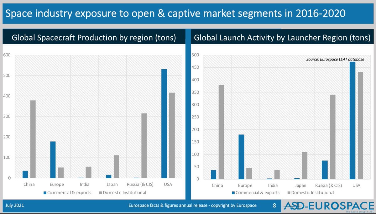 LionnetPierre's tweet image. Happy to unveil the latest space economy facts of 2020 in a complete presentation (with a European focus).  #eurospacefacts #spaceeconomy #spaceeconomics
Get it here:
eurospace.org/publication/eu…