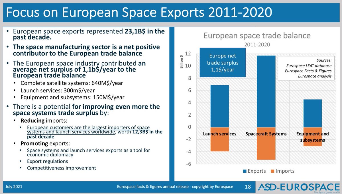 LionnetPierre's tweet image. Happy to unveil the latest space economy facts of 2020 in a complete presentation (with a European focus).  #eurospacefacts #spaceeconomy #spaceeconomics
Get it here:
eurospace.org/publication/eu…