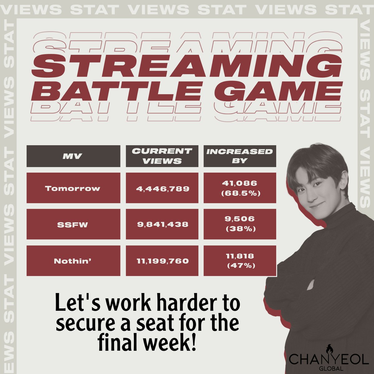 ChanyeolGlobal's tweet photo. 210717 [STATS] Ranking of the teams according to views increase at 11:27PM KST

#1 Tomorrow 🎉
#2 Nothin'
#3 SSFW

#TeamNothin has been going strong! #TeamSSFW there is still time to over take and steal the seat to the final week! 👀🔥

#CHANYEOL #찬열 #엑소찬열 https://t.co/TzNAA265zU