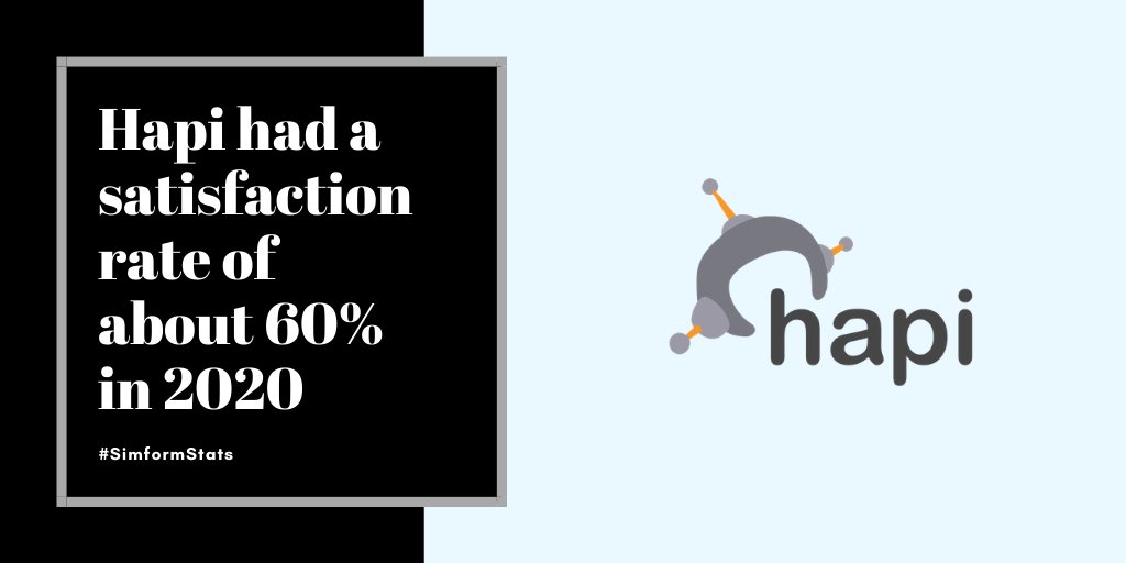 Jignesh_Simform's tweet image. Some Market Usage stats of Hapi

- The framework has more than 250K weekly downloads.
- It has 16,958 repositories &amp;amp; 786 packages with 13.2k stars on GitHub.

#SimformStats #node #nodejs #API #tech