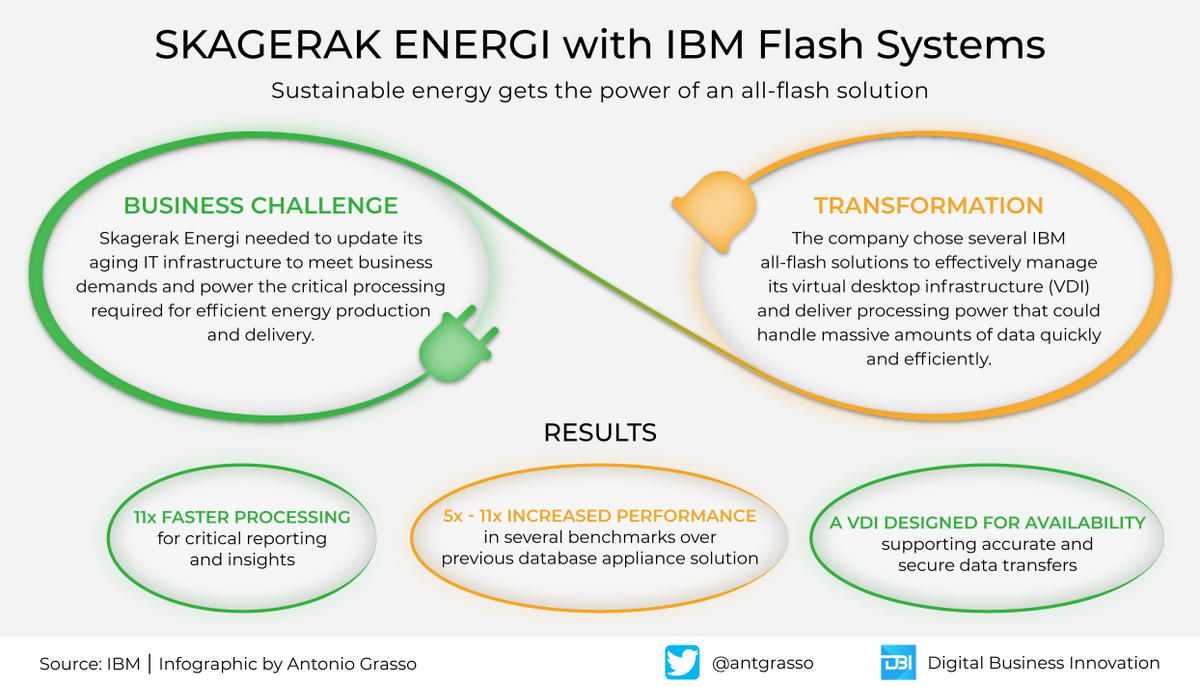 With IBM FlashSystem solutions using HyperSwap technology, designed for security, performance, and availability, Skagerak Energi has the fault-tolerance it requires for its critical operations.

More > ibm.co/3uHQWCs @IBMStorage via <a href="/antgrasso/">Antonio Grasso</a> #IBMPartner #Storage #IT