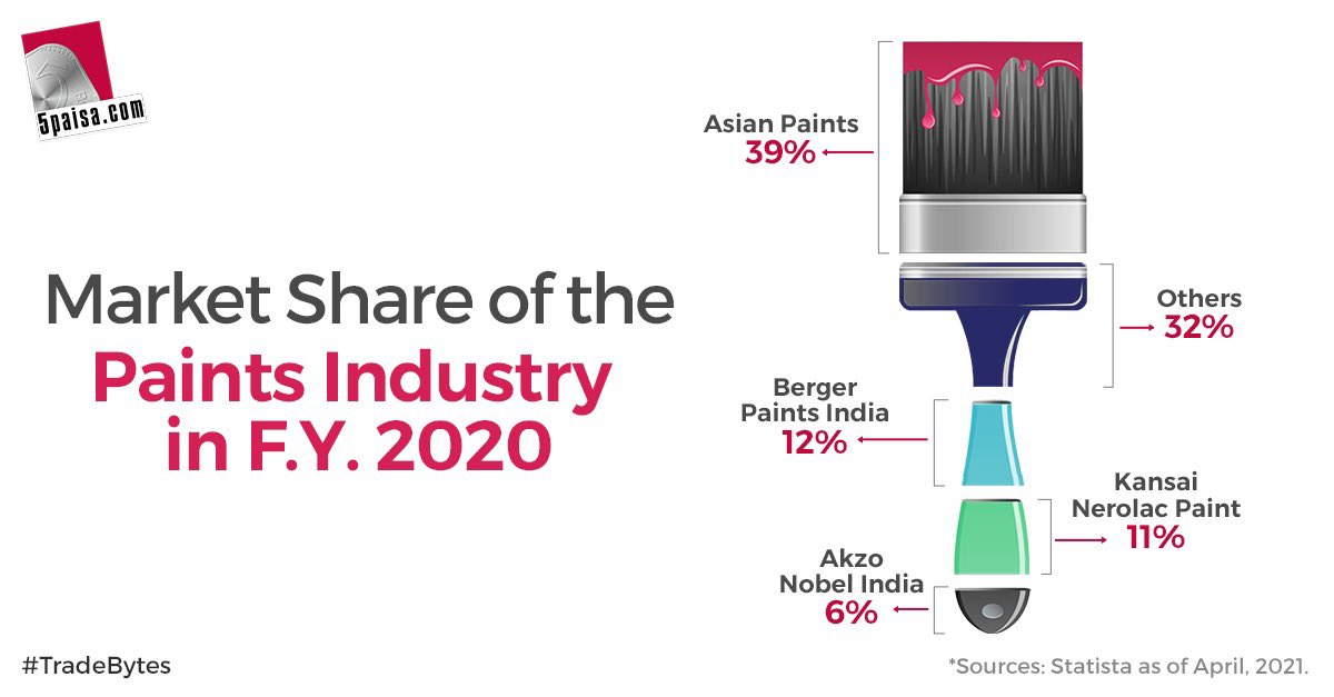 5paisa on Twitter "Asian Paints was the leading company in 2020, with