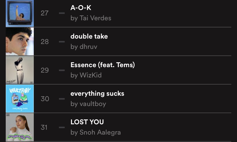 Mil Out Now S Tweet Canada Spotify Viral 50 29 Wizkid Essence Ft Tems Peak 27 Fourteenth Day On The Chart Trendsmap