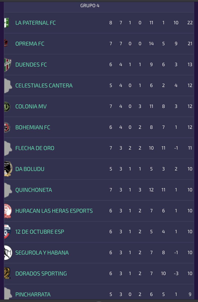 Terminada la semana La Paternal FC se encuentra en el primer puesto con un partido de más sobre <a href="/OpremaF/">Nacho</a>