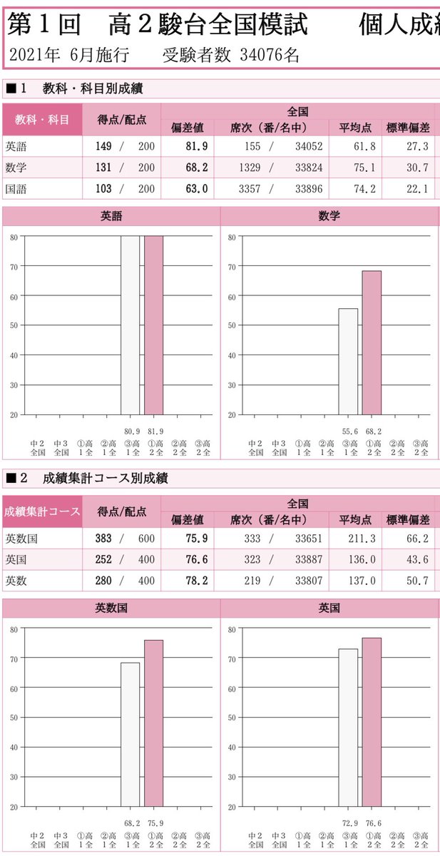 模試結果記録用アカウント (@kXbMYaNgTAu63FN) / Posts / X