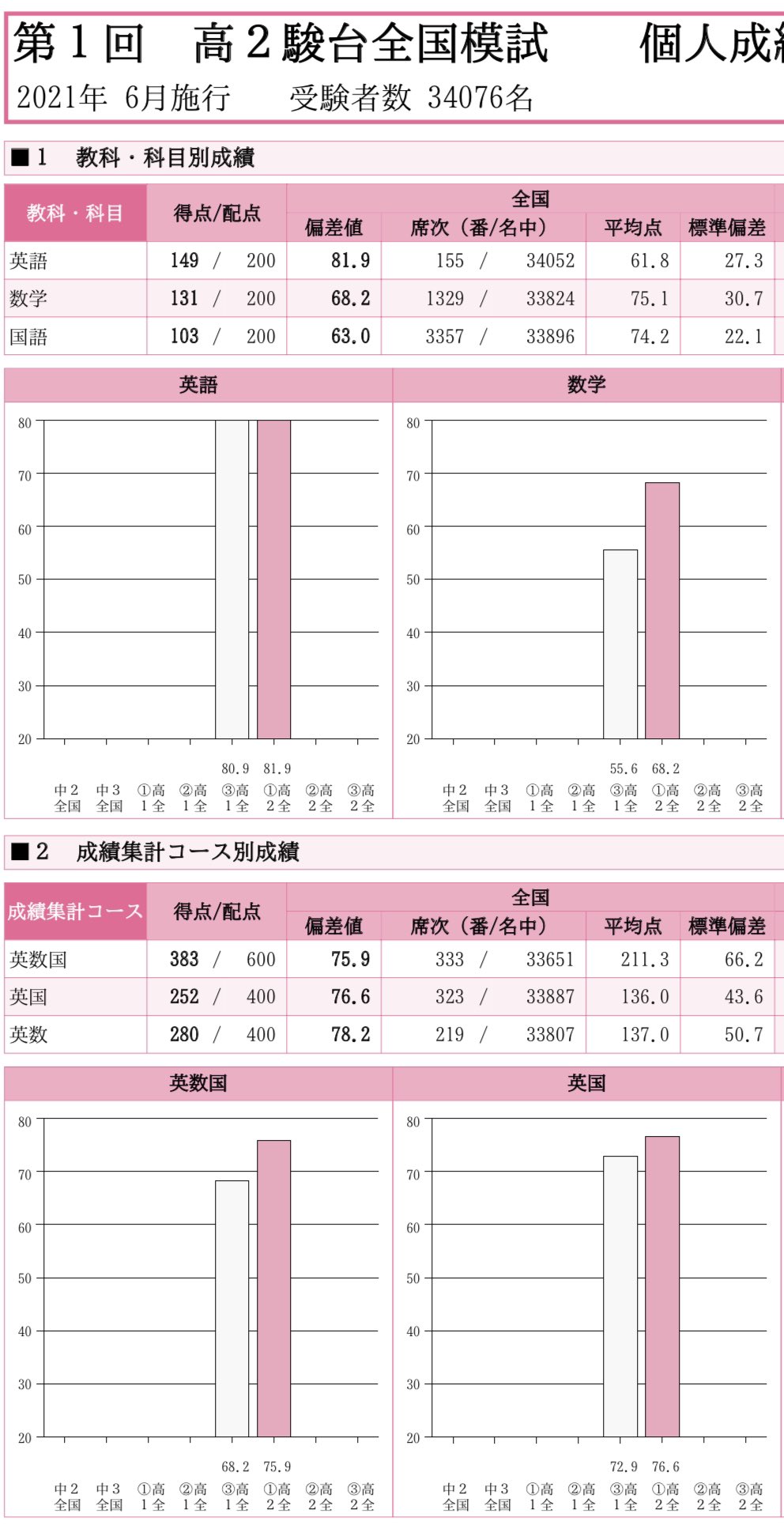 駿台 2021年1月施行 第3回高1駿台全国模試/英語/数学/