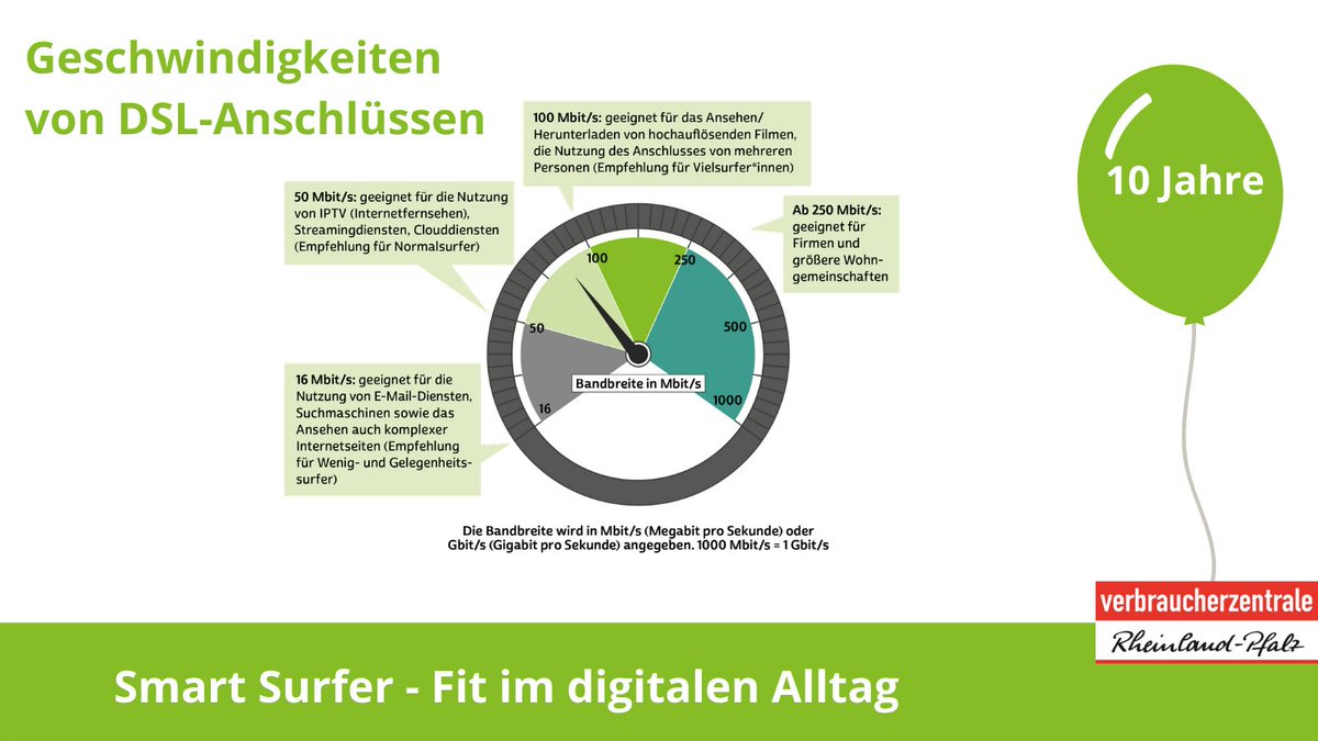VZRLP's tweet photo. Zum 10-jährigen Jubiläum präsentieren wir einige der Infografiken aus unserer #SMARTSURFER-Reihe.
In Modul 1 geht’s um die Grundlagen, z.B. Internetgeschwindigkeit - wichtiges Wissen, um selbst souverän im Netz unterwegs zu sein:
https://t.co/HgAlLlCSaf
#medienkompetenz https://t.co/tcCg00kiVj