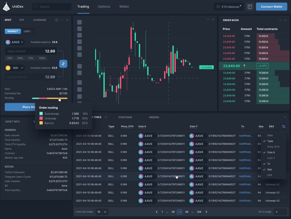Microtruffle's tweet photo. #UniDex ♘ is now available on 9 chains and #Aggregating from 150+ #AMM & #DEX's! 🔥🔥
What’s NEXT? 👀
🔹 #Limit-Order Partner Announcements
🔹 #Coinbase Wallet Support
🔹 #OptionsTrading
🔹 #Leverage
🔹 #Charting
🔹 #ETF
Start #Trading #Multichain ⛓
🔀 https://t.co/qM1qzPehCh https://t.co/AdqMfqFfDm