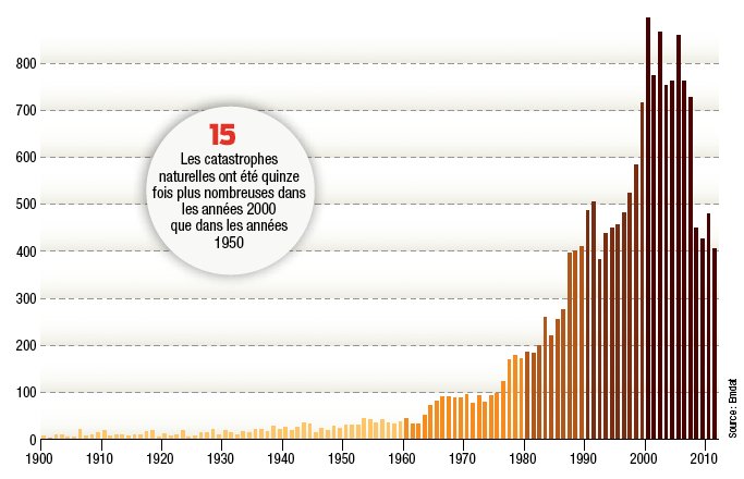 AssetTracePro's tweet photo. Les étés sont toujours caractérisés par des événements climatiques extrêmes. Mais le temps long permet de faire le lien avec le réchauffement climatique : ils sont aujourd'hui 15 fois plus nombreux. Notre modèle économique en est la source. Vite agir.
#Belgique #innondations https://t.co/HZtQOQHpRz