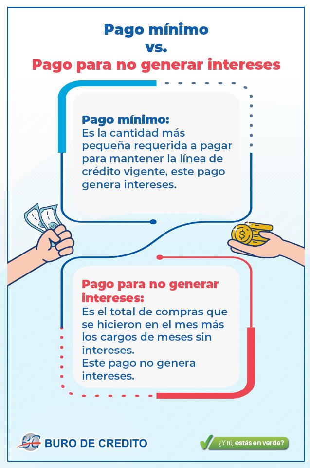 ¿Qué es el pago minimo y el pago para no generar intereses?