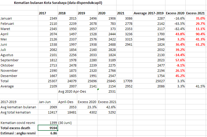 tb_rizky's tweet photo. @aik_arif @septian @cakasana Dari data penerbitan angka akta kematian Dispendukcapil Surabaya, excess death Surabaya saya coba kalkulasi sebesar 9594 atau hampir 7x angka resmi kematian Covid. Tahun 2021 sendiri sudah lebih dari 5 ribu. Sumber data: https://t.co/B8ZB6ibWyi https://t.co/3CnChlUo8Z